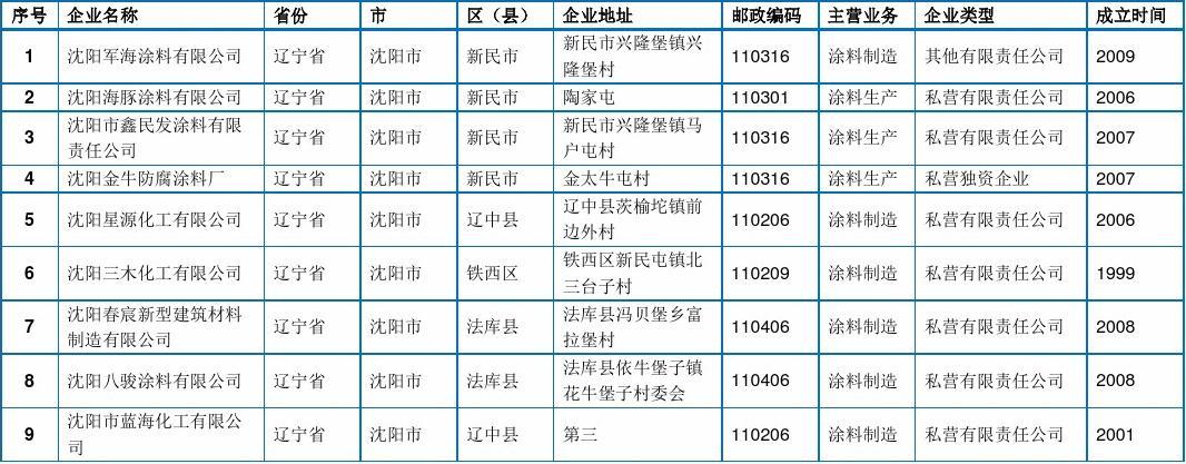 沈陽市涂料制造企業名錄（2016版）